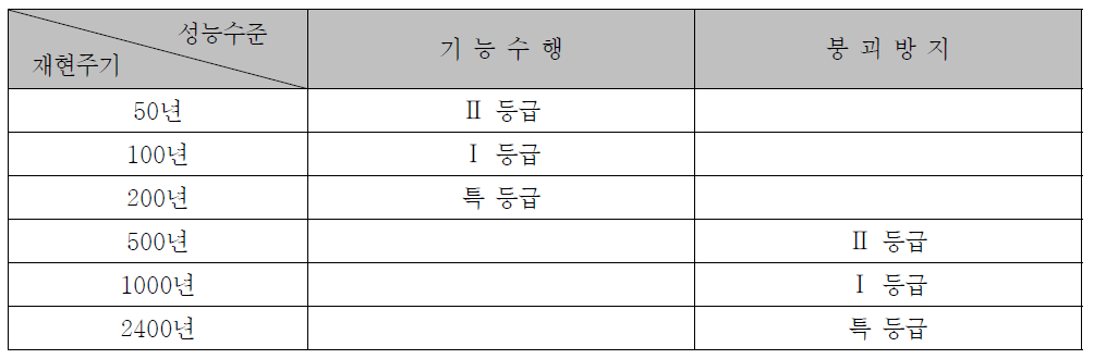 공항시설물의 내진성능 목표