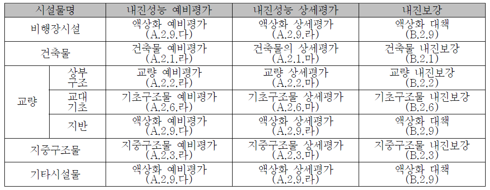 공항시설의 내진성능평가 및 내진보강 지침