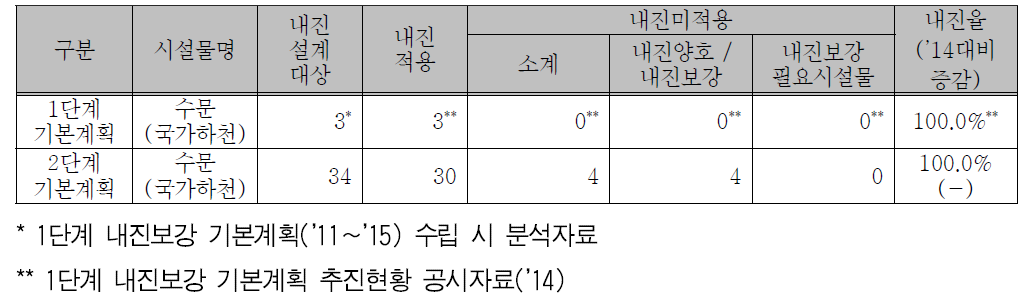 수문(국가하천)의 내진실태 현황