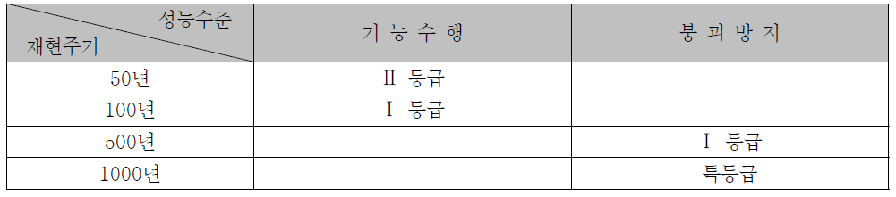 농업생산기반시설의 내진성능목표