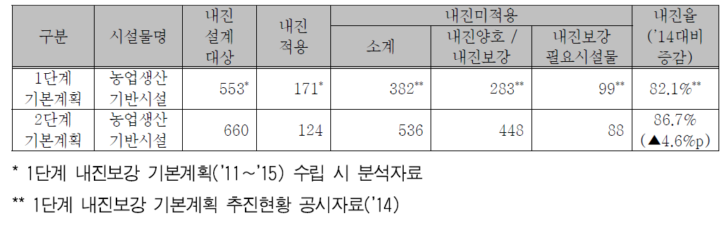 농업생산기반시설의 내진실태 현황