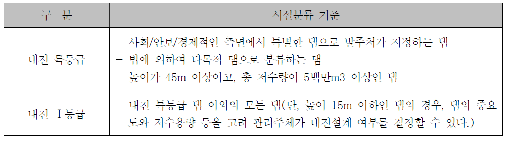 내진등급별 시설분류기준