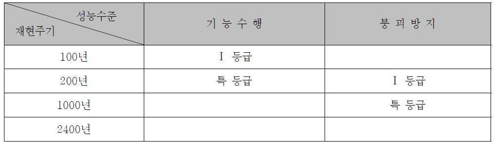 다목적댐의 내진성능목표