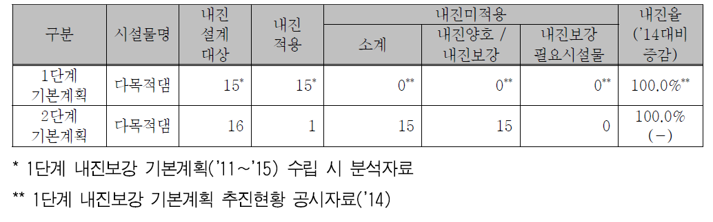 다목적댐의 내진실태 현황