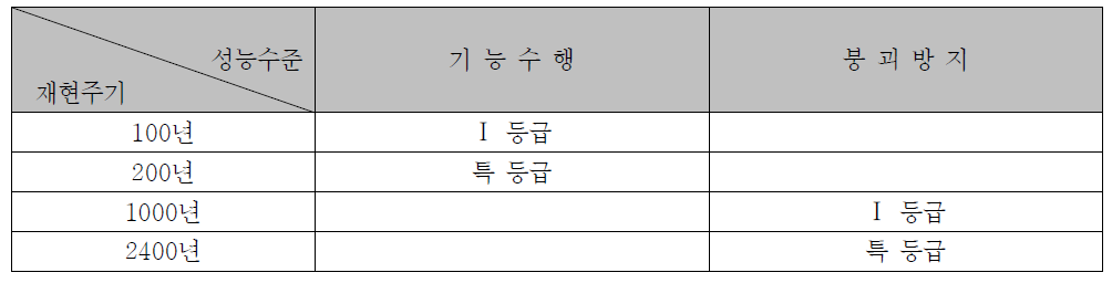 일반댐의 내진성능목표