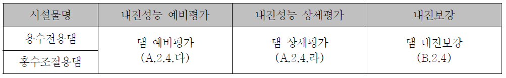 일반댐의 내진성능평가 및 내진보강 지침