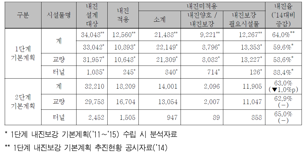 도로시설물의 내진실태 현황