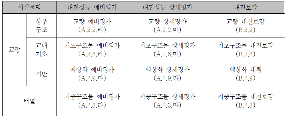 도로시설물의 내진성능평가 및 내진보강 지침