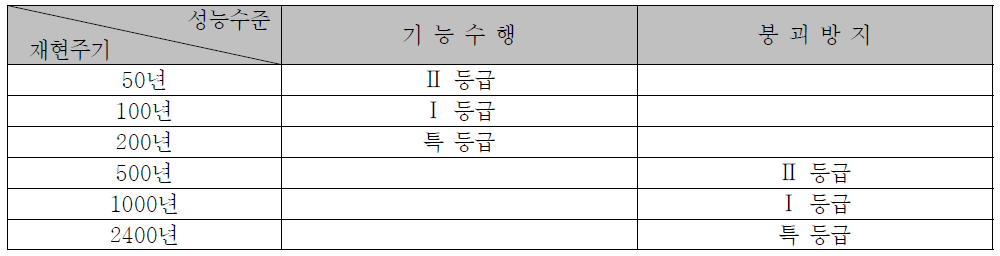 가스시설의 내진성능 목표