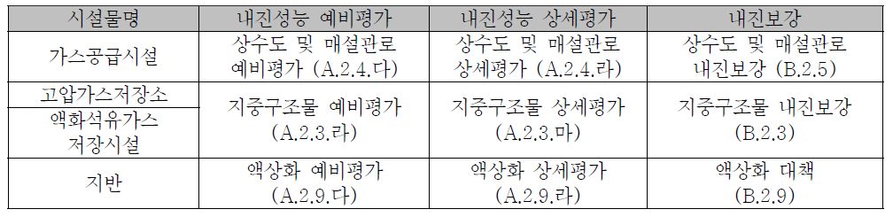 고압가스저장소 및 액화석유가스저장시설 등의 내진성능평가 및 내진보강 지침