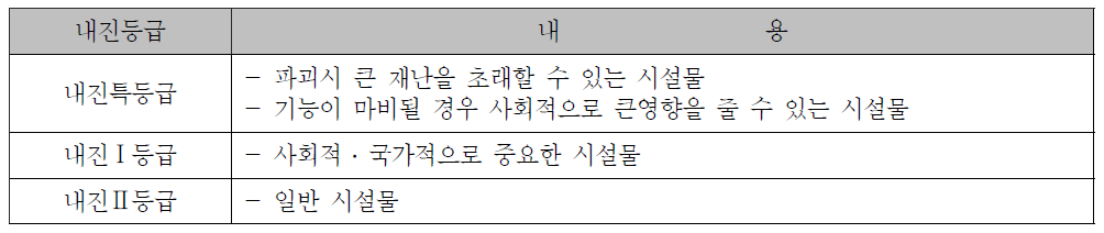 도시철도 시설물의 내진등급