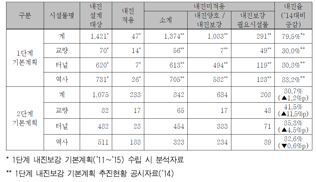 도시철도 시설물의 내진실태 현황