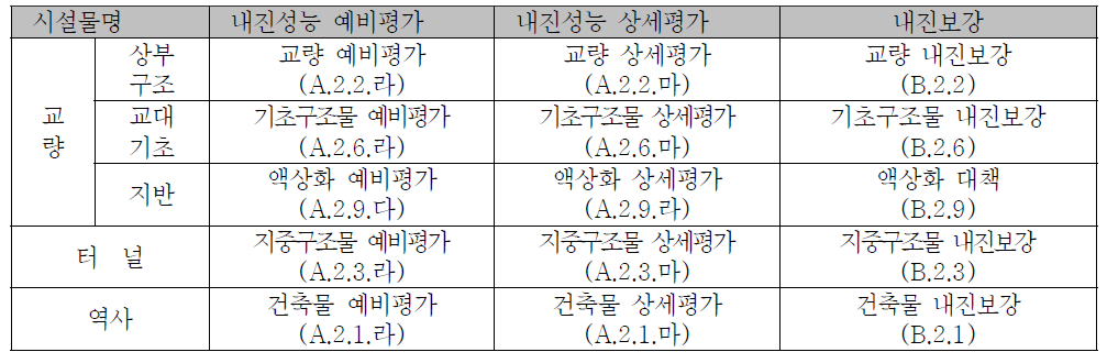 도시철도 시설물의 내진성능평가 및 내진보강 지침