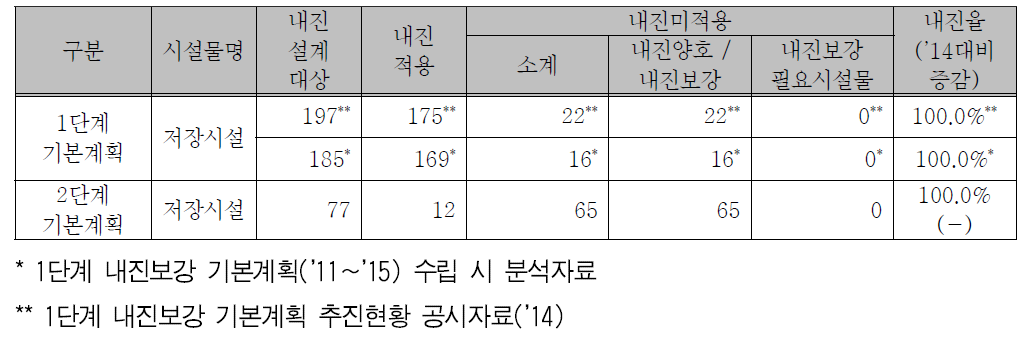 저장시설의 내진실태 현황