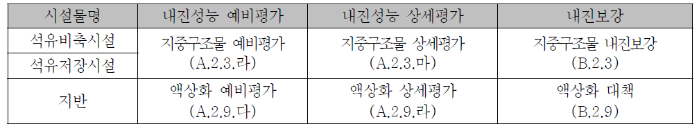 석유정제․비축 및 저장시설의 내진성능평가 및 내진보강 지침