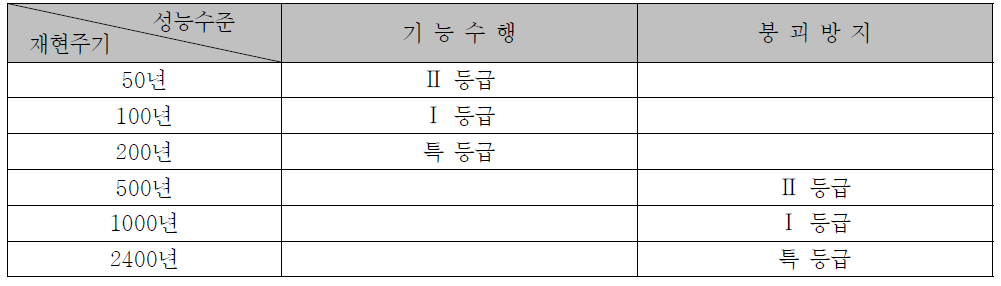 송유관의 내진성능목표