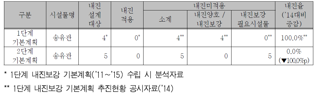 송유관의 내진실태 현황