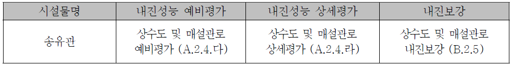 송유관의 내진성능평가 및 내진보강 지침