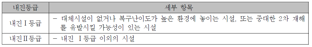 산업단지 폐수종말처리시설의 내진등급분류