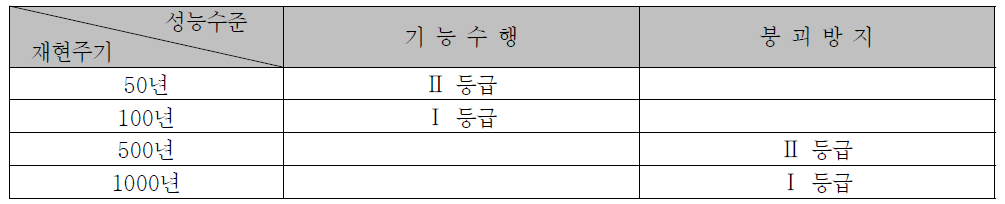 산업단지 폐수종말처리시설의 내진성능목표