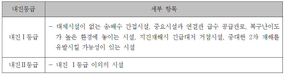 수도시설의 내진등급분류