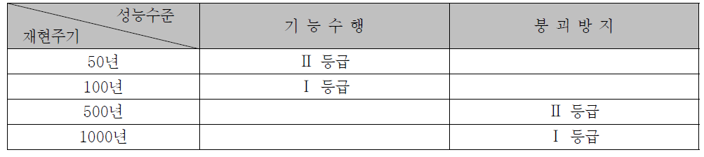 수도시설의 내진성능 목표