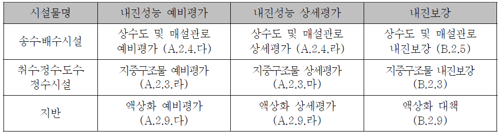 수도시설의 내진성능평가 및 내진보강 지침