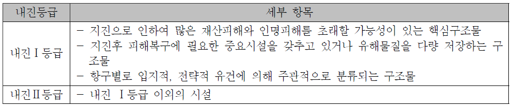 어항시설의 내진등급분류