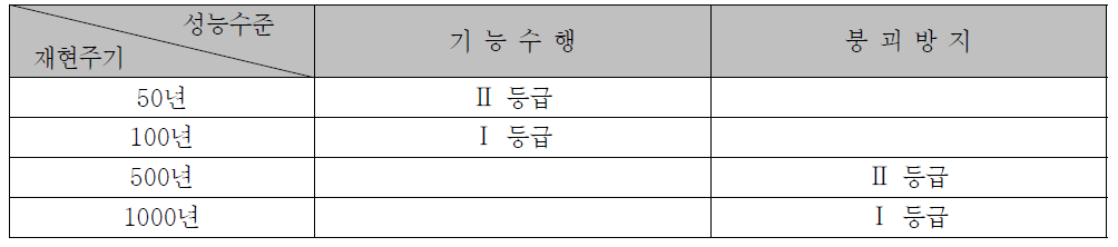 어항시설의 내진성능 목표