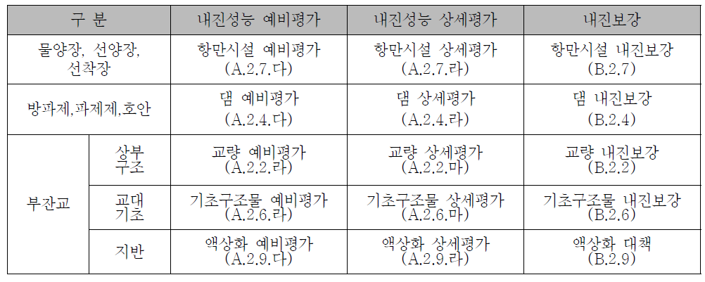 어항시설 내진성능 평가 및 내진보강 지침