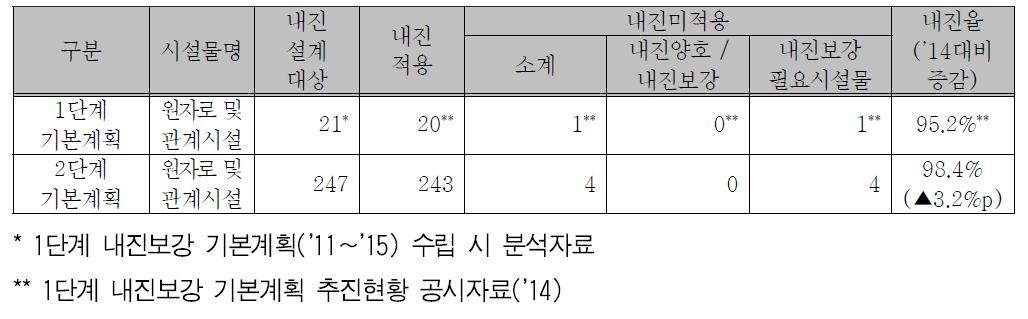 원자로 및 관계시설의 내진실태 현황