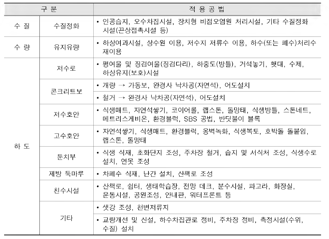 생태하천 복원 사업에 적용된 공법