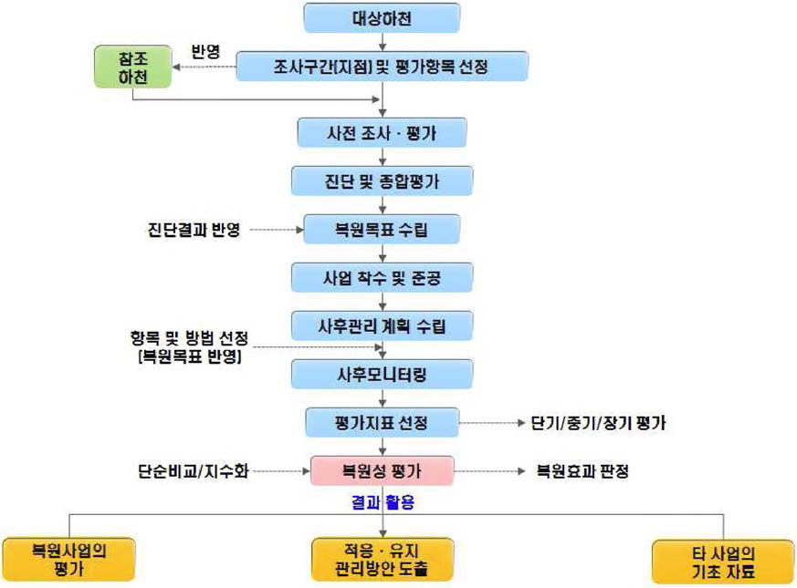 복원성 평가의 내용 및 절차