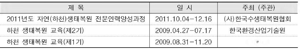 하천생태복원 전문인력 양성과정 교육 사례