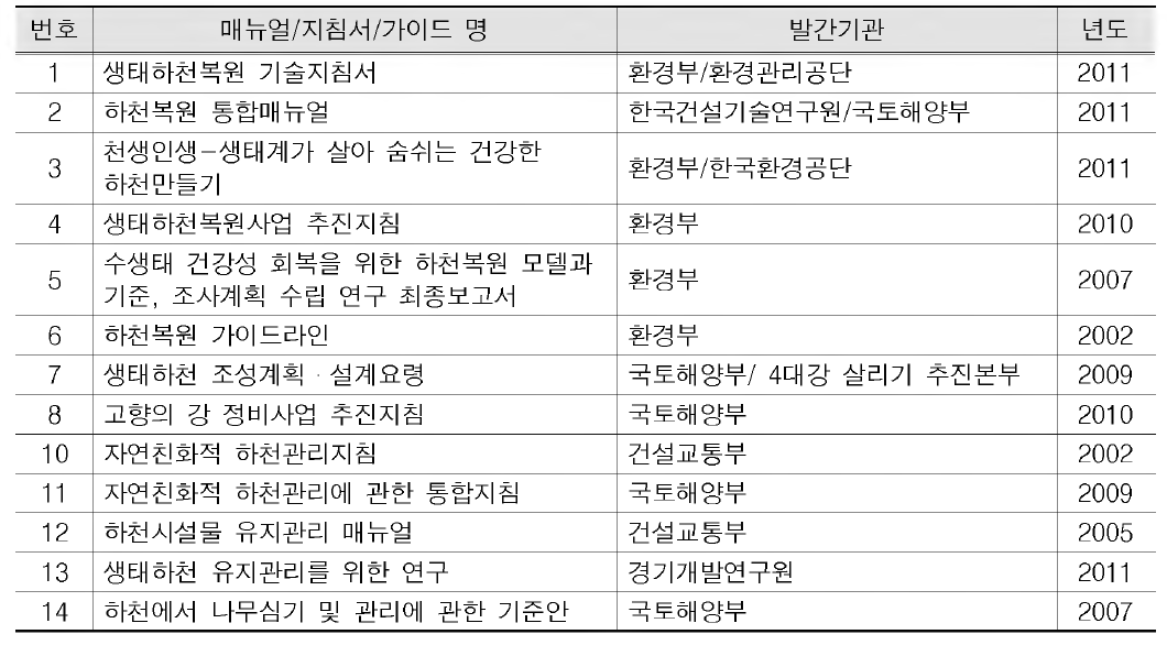 우리나라 하천복원 관련 매뉴얼/지침서/가이드