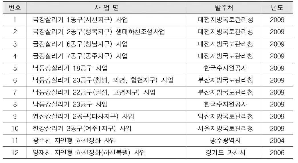 자연형하천 사례 조사