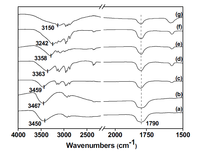 FT-IR spectra; (a) GLC, (b) GLC-[BMIm]BF4, (c) GLC-[BMIm]OTf, (d) GLC-[BMIm]NO3, (e) GLC-[BMIm]I, (f) GLC-[BMIm]Cl, (g) GLC-[BMIm]CH3CO2. (GLC/IL = 1 몰비)