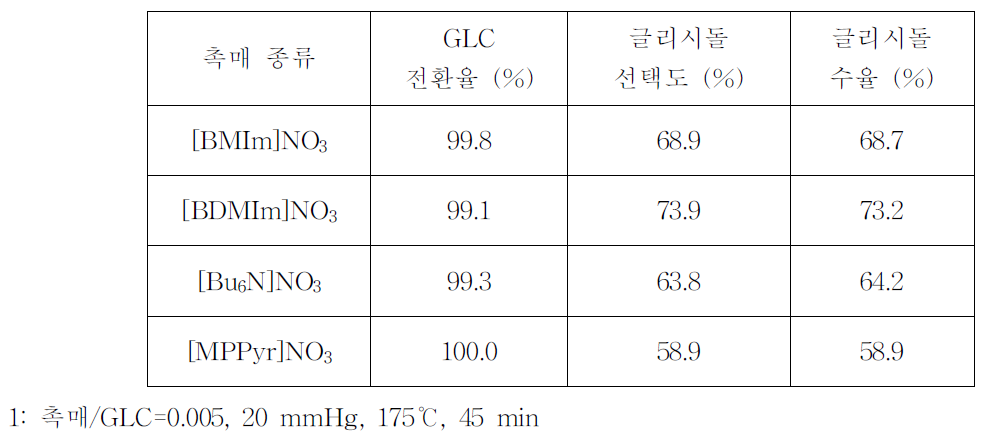 이온성 액체의 양이온 종류에 따른 글리시돌 제조 반응