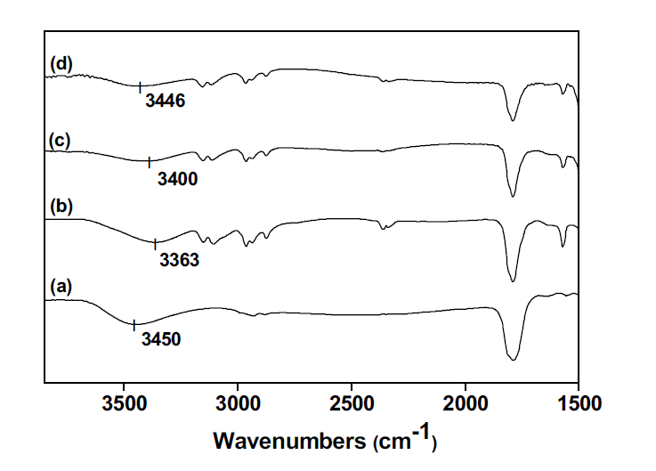 FT-IR spectra: (a) GLC, (b) GLC/[BMIm]NO3 (1/1), (c) GLC-[BMIm]NO3/Zn(NO3)2 (1/1/0.2), (d) GLC/[BMIm]NO3/Zn(NO3)2(1/1/0.5).