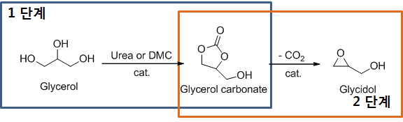 글리세롤-글리세롤 카보네이트-글리시돌 연계 반응 단계.