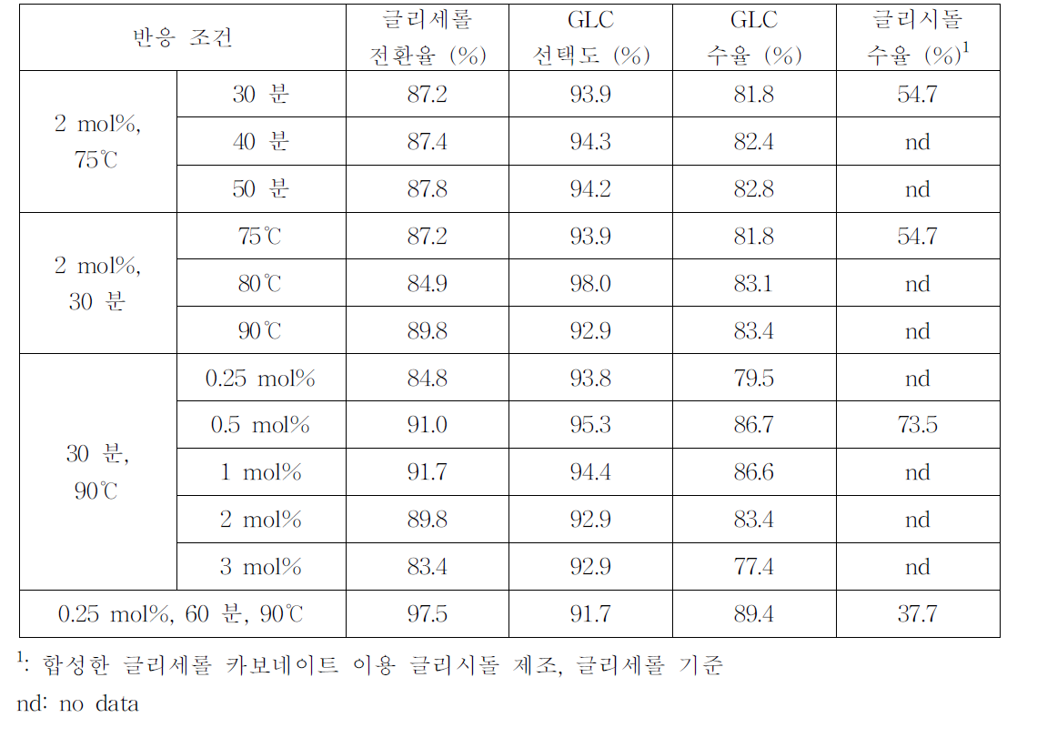 다양한 반응 조건에서 CaO 촉매의 활성 (글리세롤 카보네이트, GLC 합성)