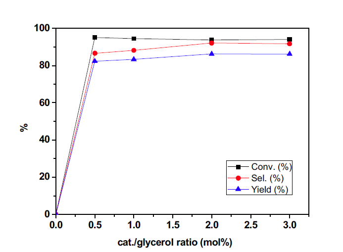 촉매량에 따른 반응성 (DMC/글리세롤=2, 90℃, 1 h).