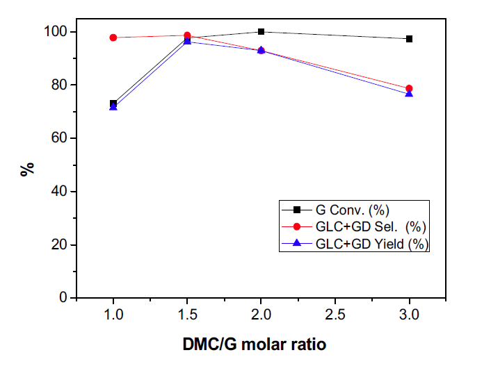 DMC와 글리세롤 몰비에 따른 반응성.