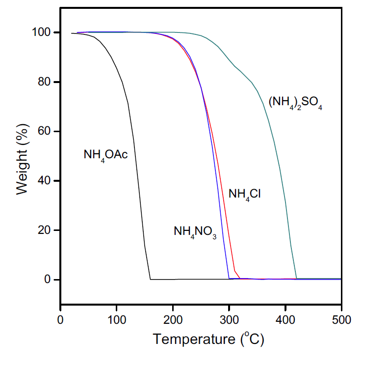 NH3X 촉매의 TGA 분석