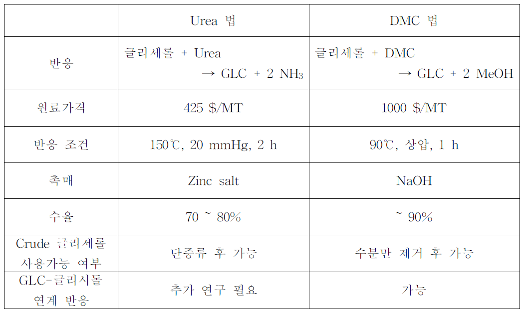 Urea 법과 DMC 법 비교