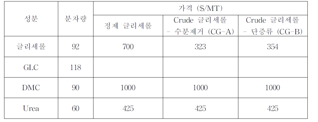 글리세롤, DMC 및 Urea의 단가