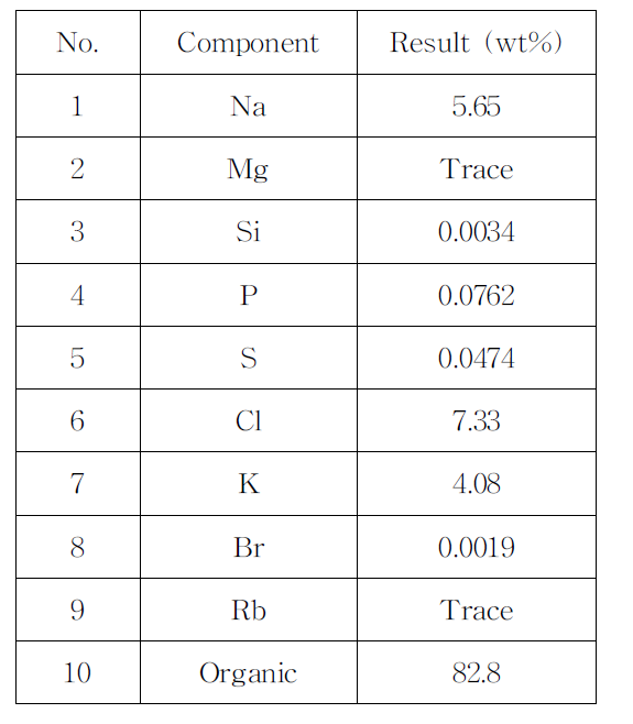 Crude 글리세롤의 XRF 분석 결과