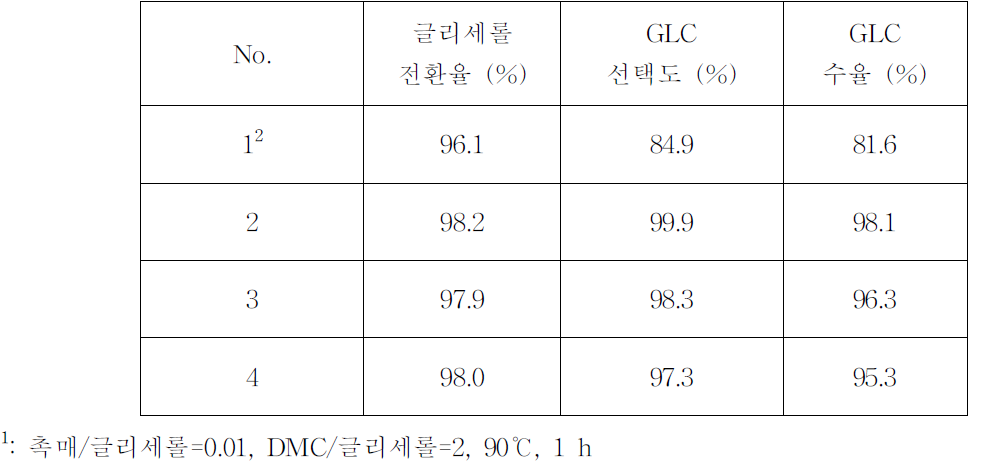 5 L 반응기를 이용한 글리세롤 카보네이트 합성