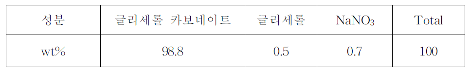 5 L 규모로 합성한 글리세롤카보네이트의 조성