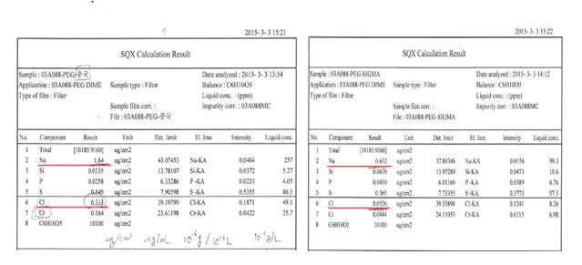 PEGDME-Wu (좌)와 PEGDME-SA(우)의 XRF 분석 결과.